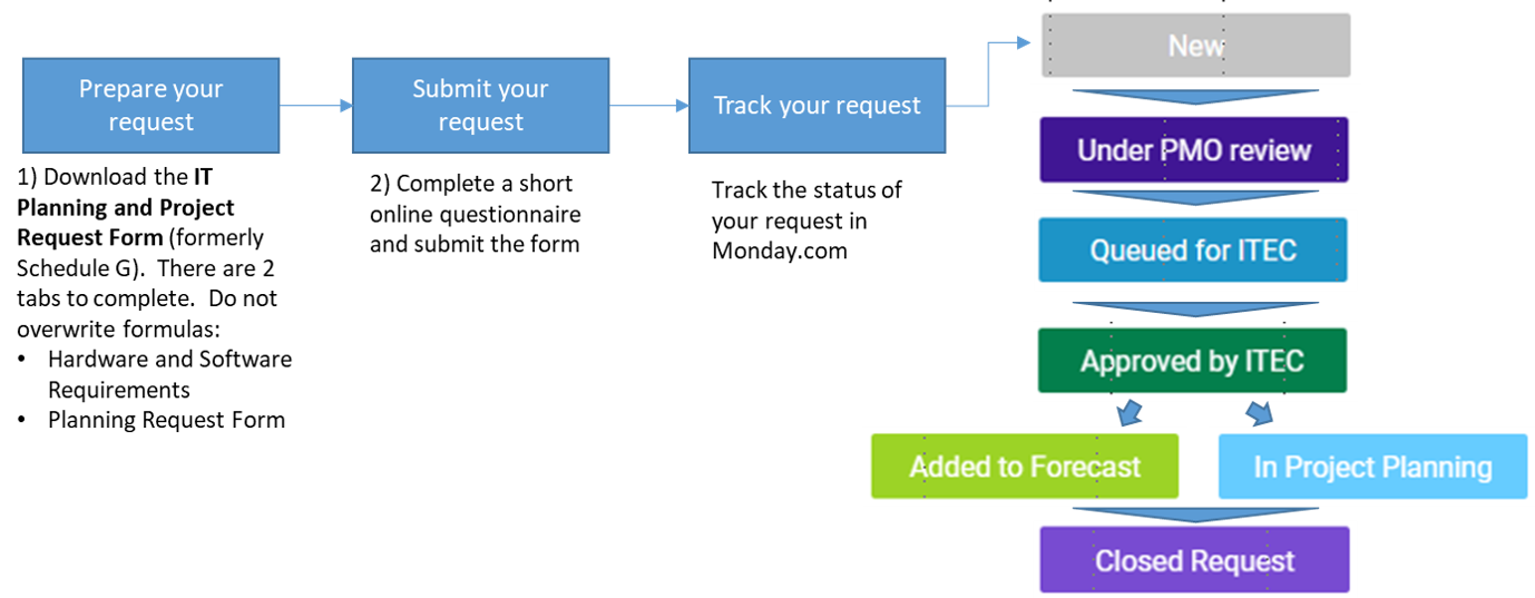 Project request process