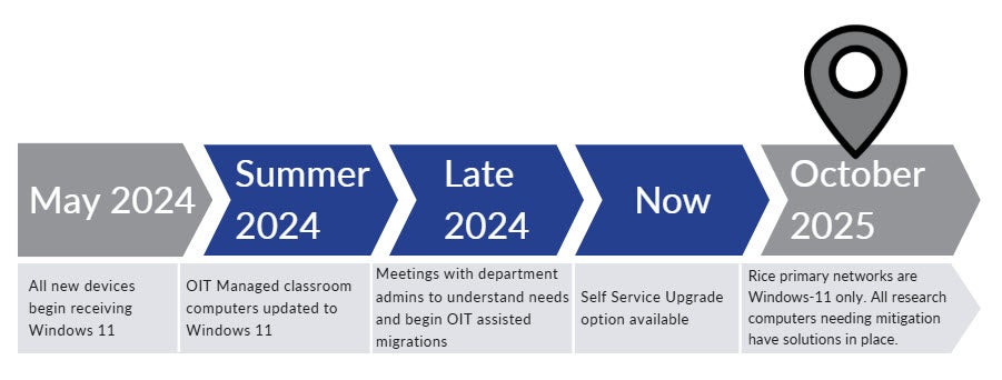 Windows 11 Timeline. See Timeline details listed below.