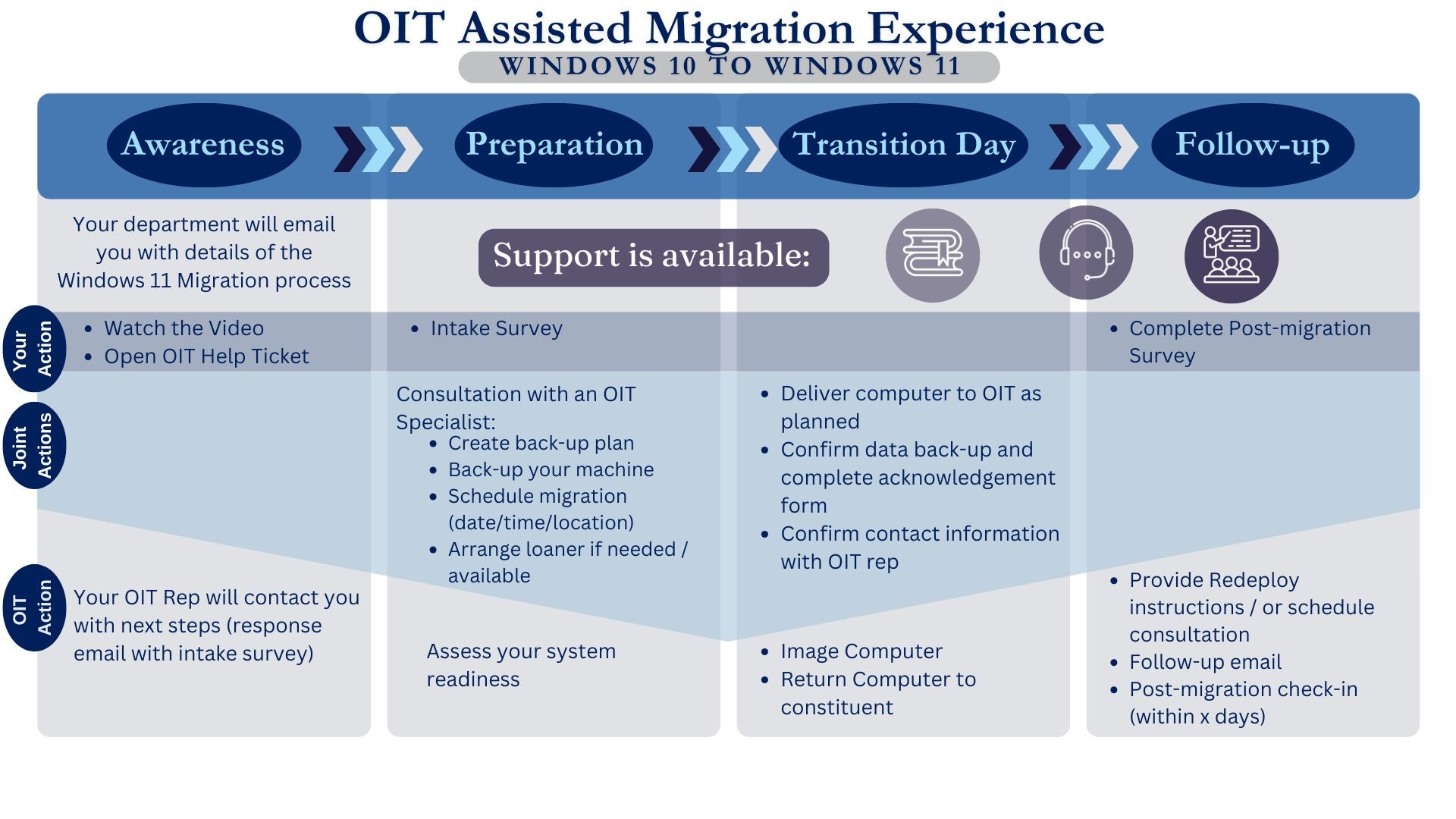 A visual representation of an Individuals' Migration Experience 