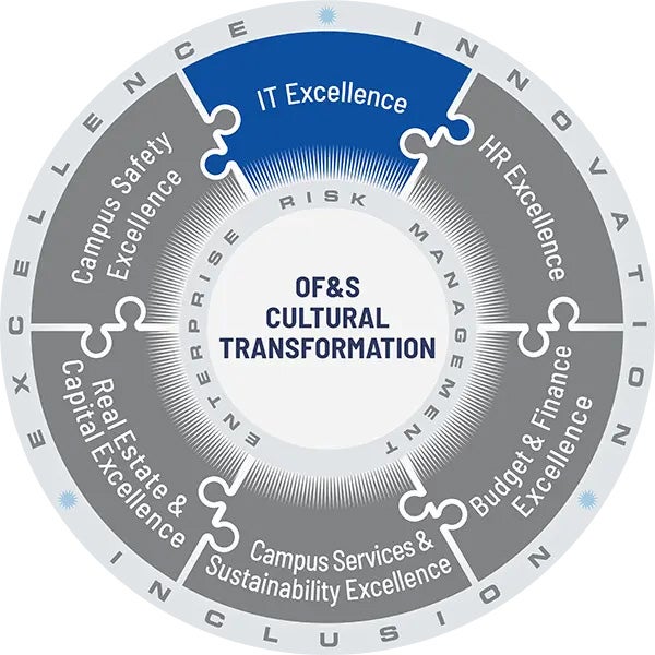 OF&S Cultural Transformation logo
